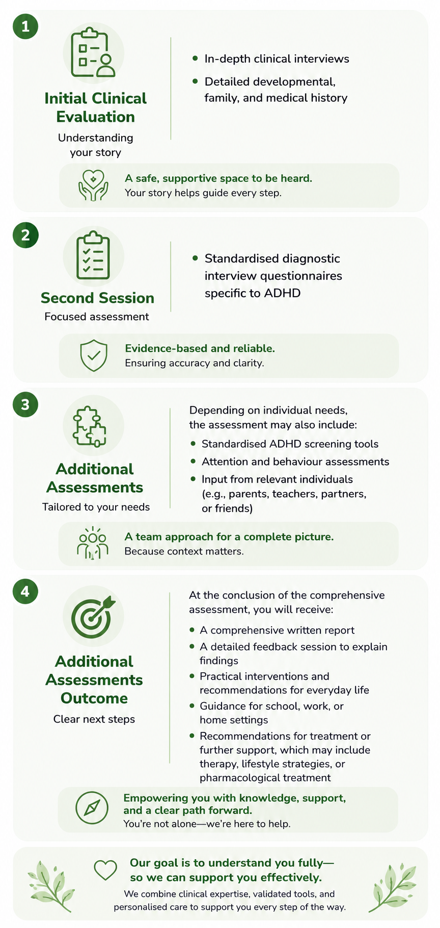 ADHD Assessment Process Infographic Mobile View - First Psychiatry Clinic Dubai