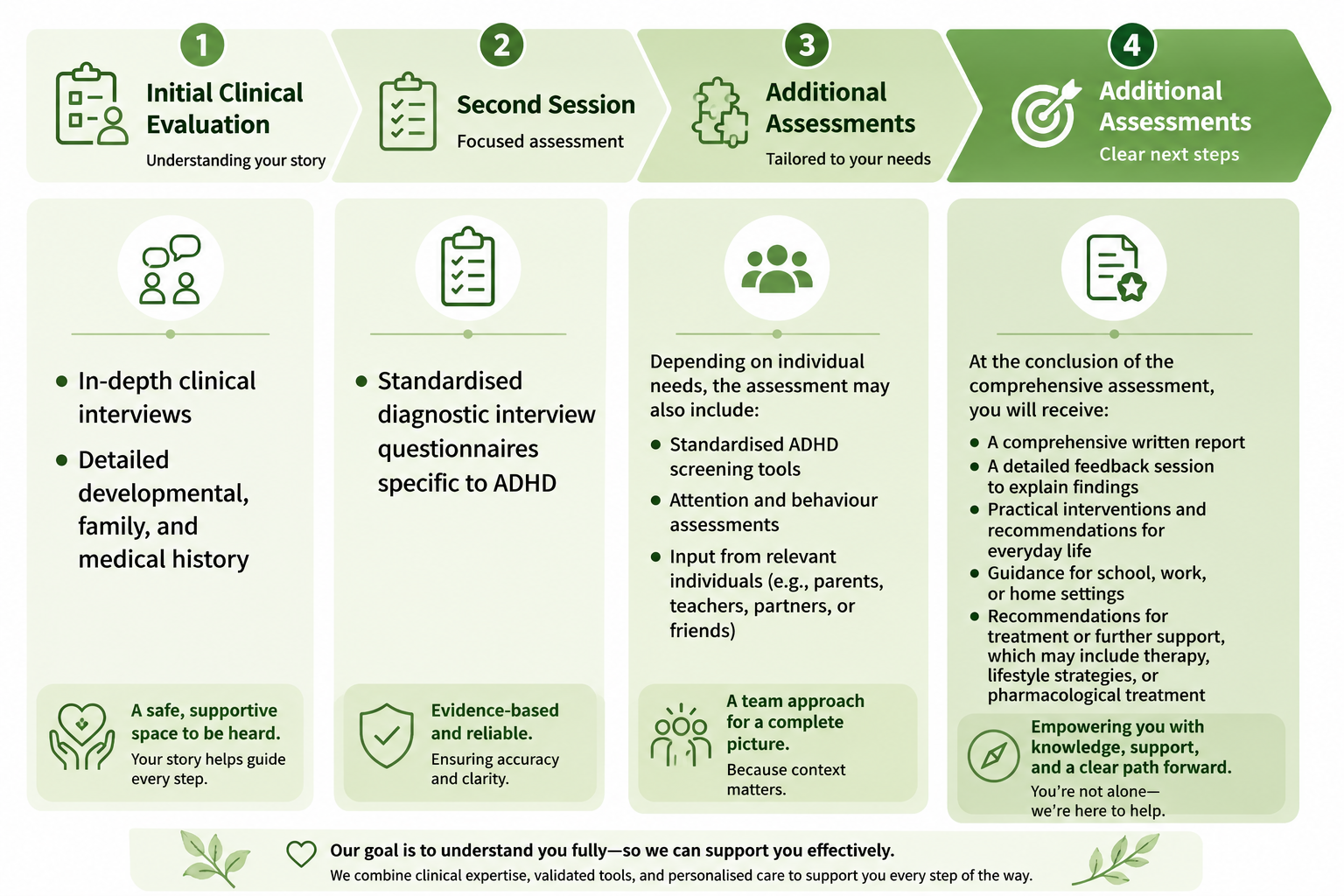Infographic detailing the step-by-step ADHD assessment process for children, adolescents, and adults at First Psychiatry Clinic Dubai.